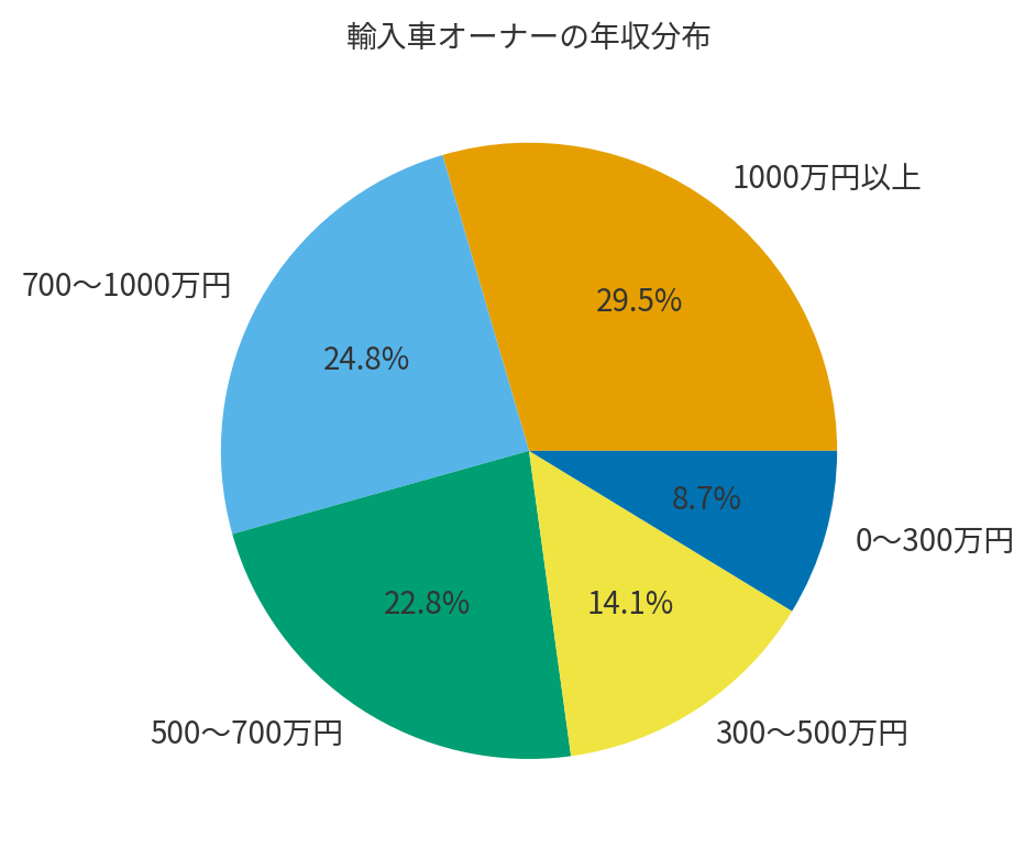 輸入車オーナーの年収分布