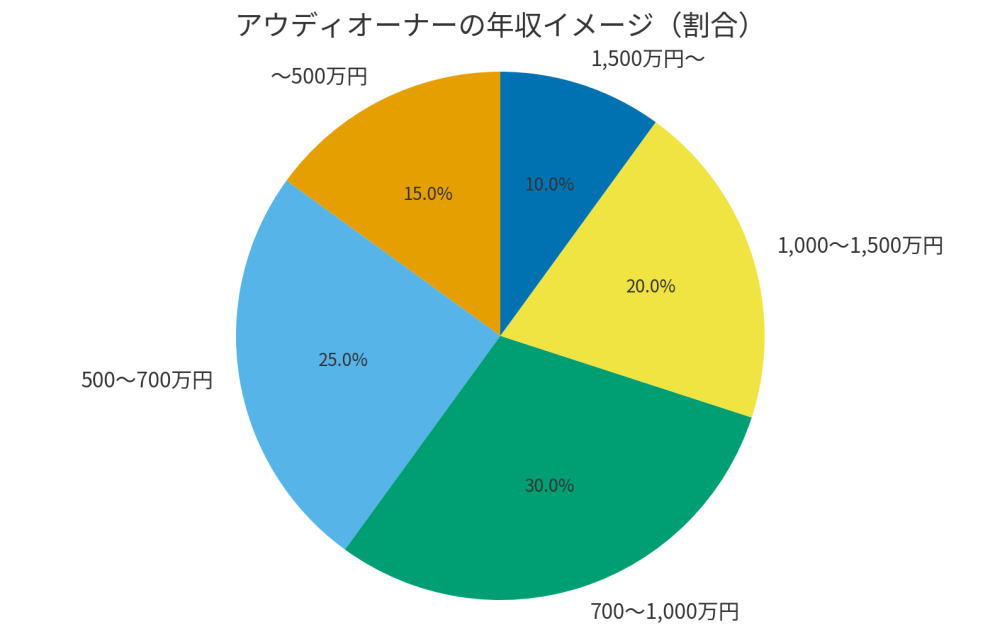 アウディに乗る人の年収イメージ
