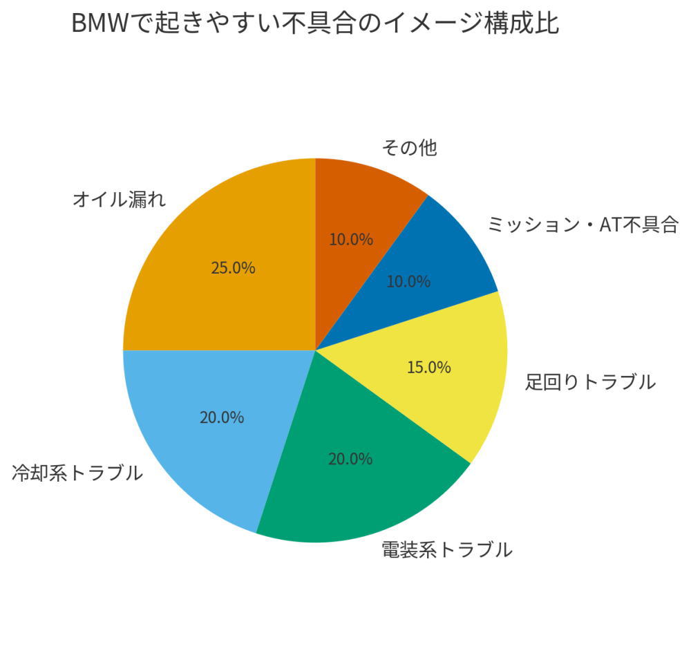 BMWで起きやすい代表的な不具合