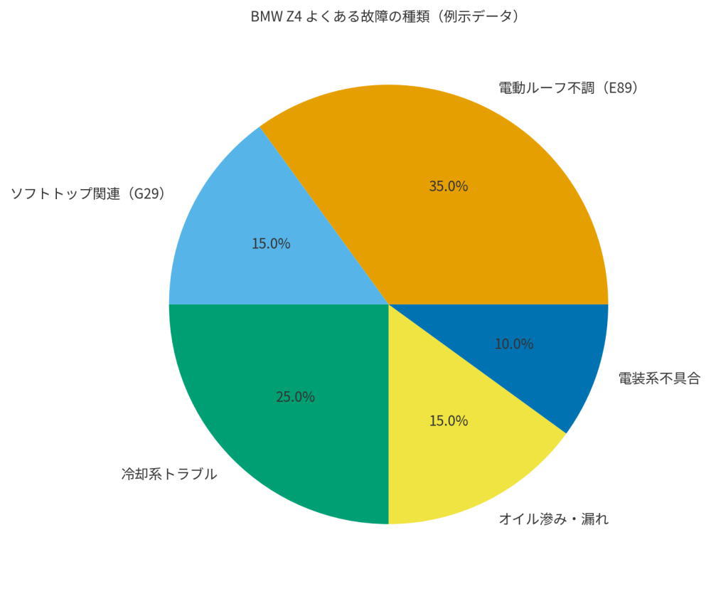 よくある故障の種類