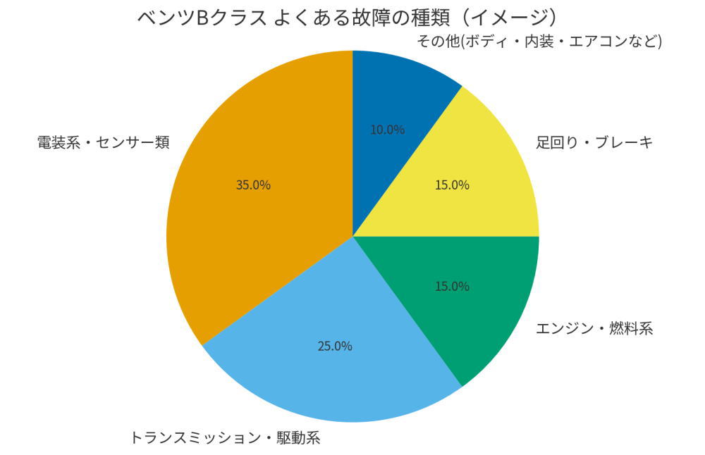 ベンツBクラスでよくある故障の種類