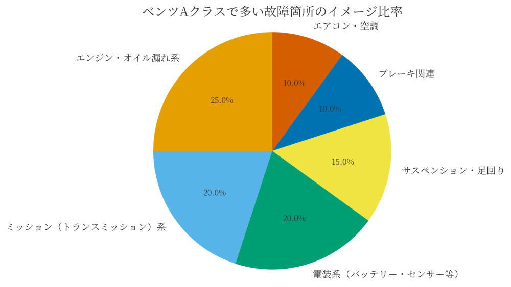 ベンツAクラス多い故障箇所の比率