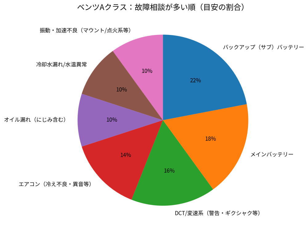 ベンツAクラス故障相談が多い順のグラフ