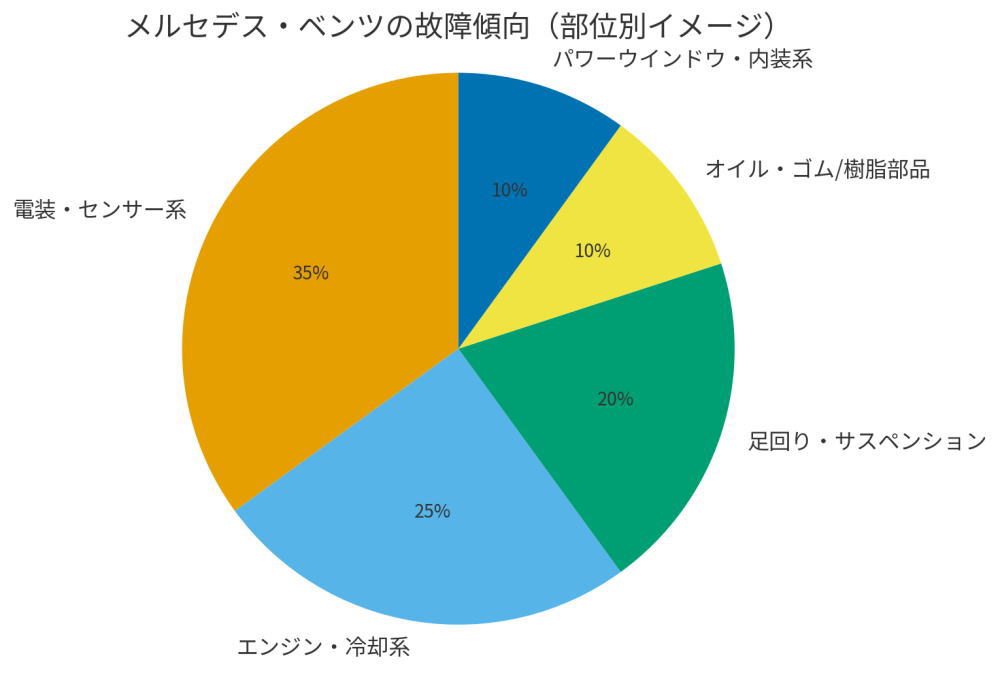 ベンツの故障の傾向グラフ