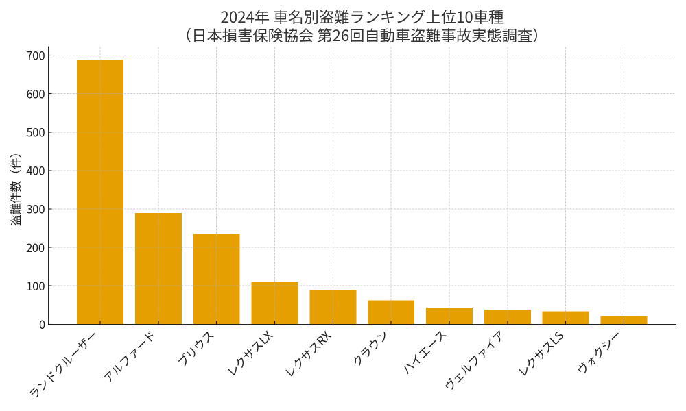 車種別盗難ランキング
